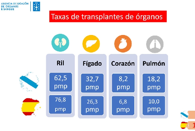 taxas doazon organos